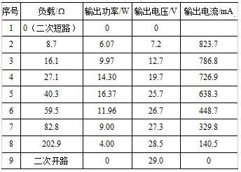 珠海许继电气公司研究者提出一种用于10千伏配网的低功率取电装置