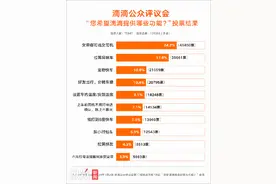 最想要的滴滴功能：女乘客可选女司机、拉黑异味车、宠物快车位列前三图片