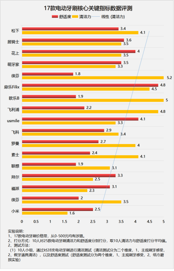 电动牙刷究竟有没有用？千万小心三大危害弊端！