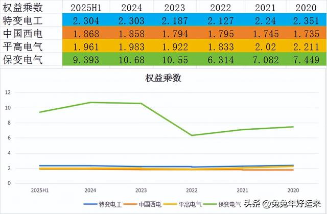 特高压：特变电工、中国西电、平高电气、保变电气，谁的潜力大？