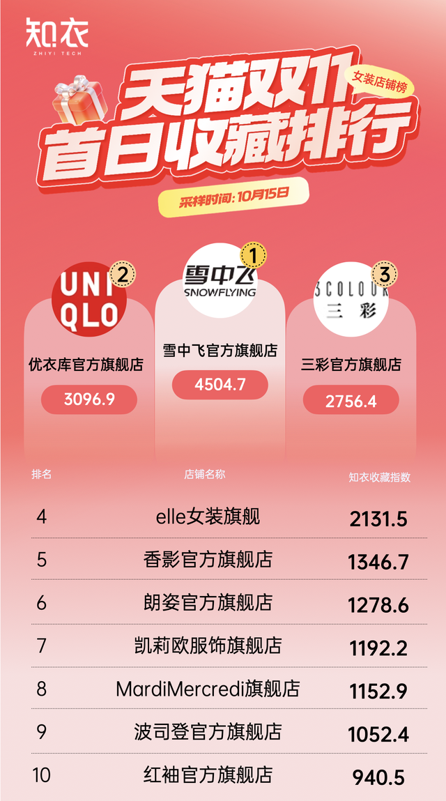 全网独家！2025天猫双11首日收藏排行榜！