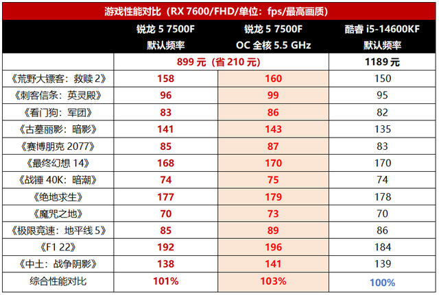 一挑二完胜两代竞品！锐龙5 7500F依然是中端装机首选