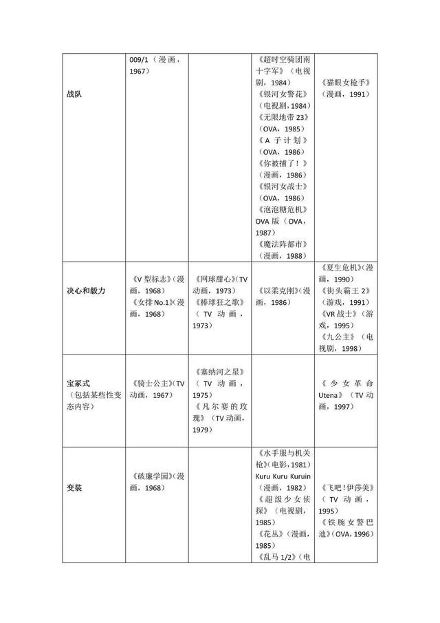 从《阿拉蕾》到《EVA》！80-90 年代日本战斗美少女进化史