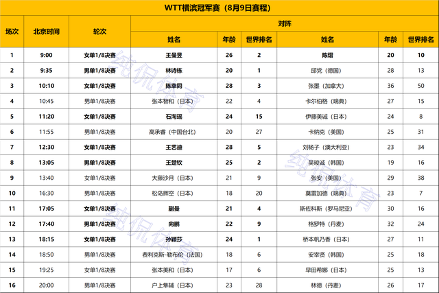 单打16强出炉！孙颖莎压轴晋级；中日4人出局；韩国女单全军覆没