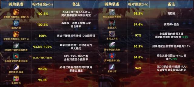 「DNF手游」100%重置技能!4大CD流装备对比,谁才是版本答案?