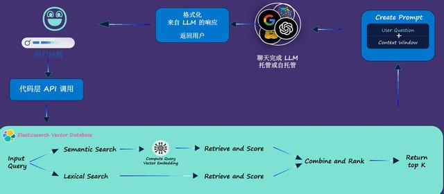 智能搜索革命：用Elasticsearch向量搜索解锁RAG应用的无限可能