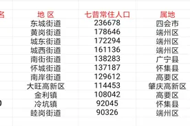 肇庆105个乡镇（街区）七普常住人口数据，四会东城街道人口最多图片