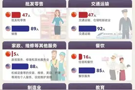 中美工作月薪与生活成本对比，中国渐渐赶上美国了吗？图片