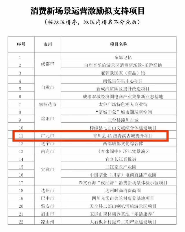 公示！广元青川4A级青溪古城提升项目拟获省级支持