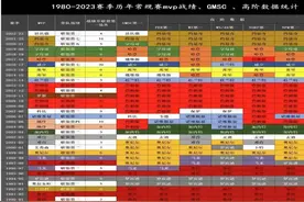NBA最具含金量的6个MVP：16年库里全票MVP上榜 13年詹姆斯打破质疑图片