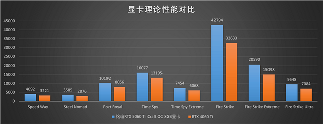 铭瑄RTX 5060 Ti iCraft OC 8GB评测：主流玩家的电竞之心 8GB性价比高