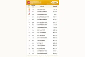 吉林24所高职上榜！2024软科中国高职院校排名发布图片