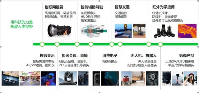 车载等创新业务全线亏损，安防镜头龙头上半年净利暴跌171.6%