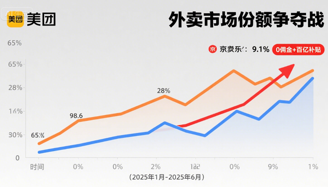 美团利润暴跌98%，为什么王兴还在死磕外卖份额？