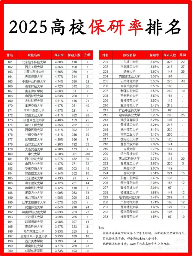 2025高校保研率排名出炉！你的学校排第几？