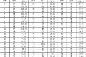 江西百家姓排行（完整版）100个县市区十大姓排名图片