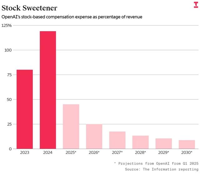 毕业7年，身价破亿！清北AI天团血洗硅谷，奥特曼被逼分天价股份
