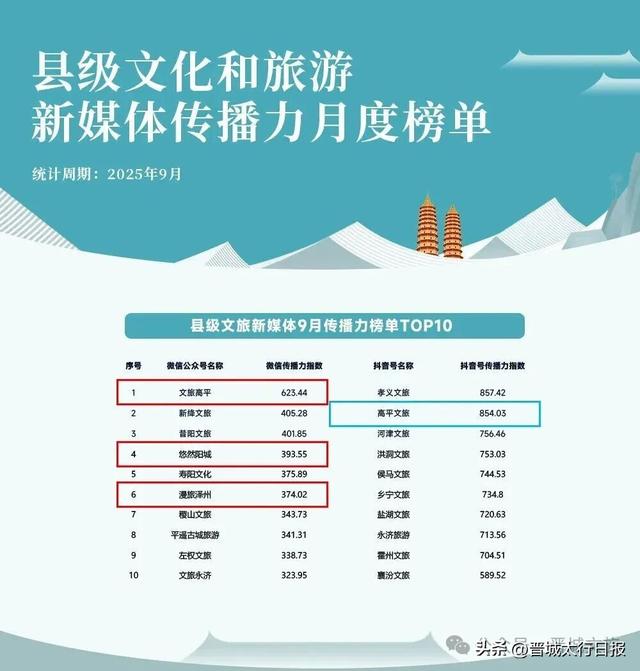 晋城，高平，双第一！