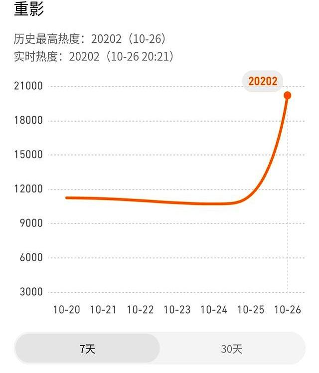 首播3集，热度破20000，悬疑榜飙升第一，开局直接杀人抛尸，烧脑
