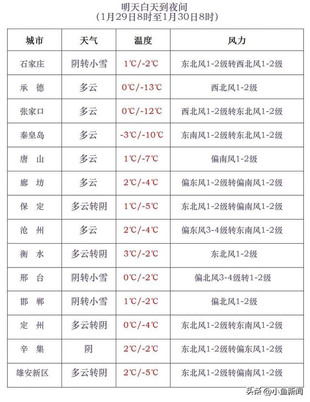 明儿起河北再迎降雪！局地中雪！个别地点大雪！