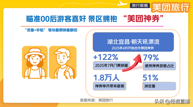 合作神券、瞄准美团“吃住行游购娱”多场景 朝天吼漂流单月获新客1.8万人