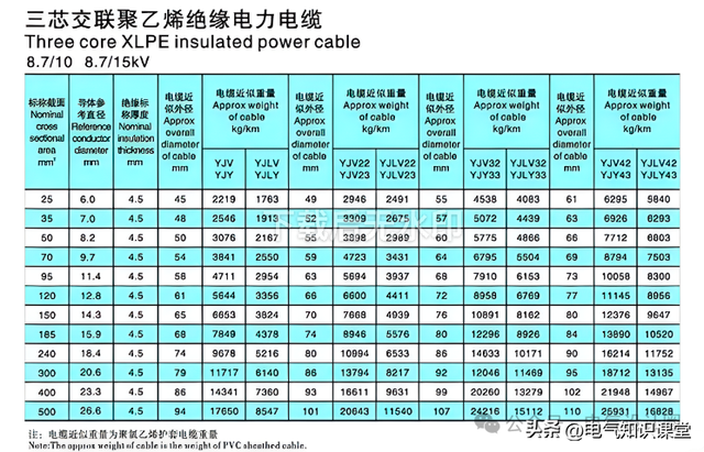 电缆规格表（涵盖了各种型号电缆的详细参数和规格），建议收藏！