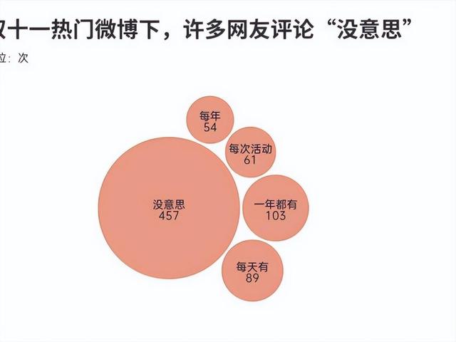 双十一没落了？23年销售额1.13万亿，24年1.44万亿，25年让人惊讶
