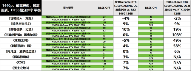支持DLSS 4的“真甜”卡新成员——技嘉GeForce RTX 5050 GAMING OC魔鹰8GB