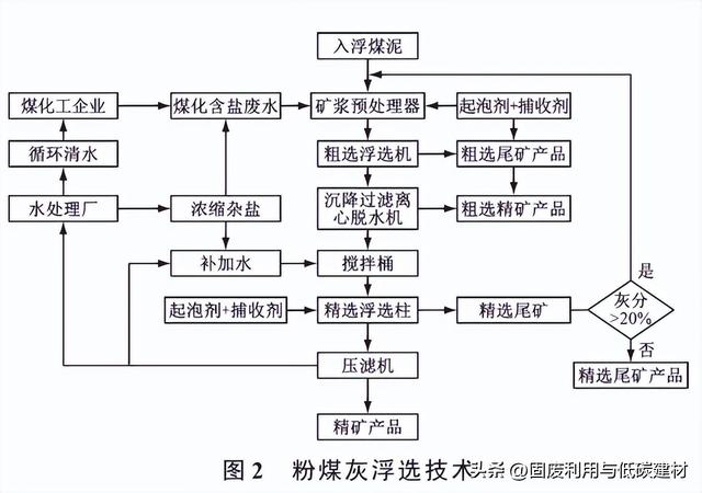 电厂粉煤灰高效分选与综合利用技术研究