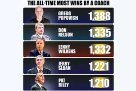 美媒评1200胜教练，76年历史仅5人，禅师落榜，波波太强了图片