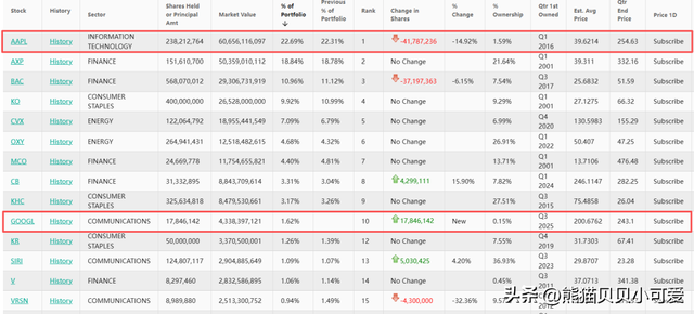 “股神”巴菲特的退休倒计时阶段	，新的投资调整动向，该怎么看？