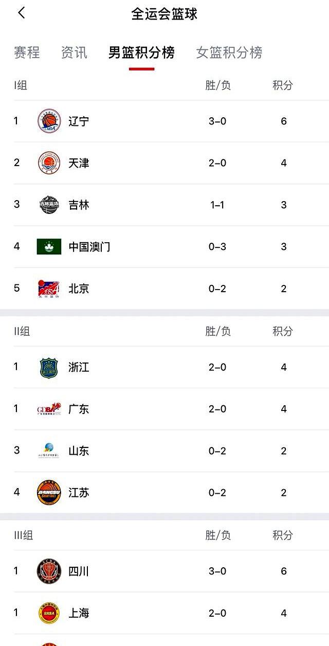 随着辽宁91-59天津，全运会男篮最新积分榜排名出炉，北京43分胜