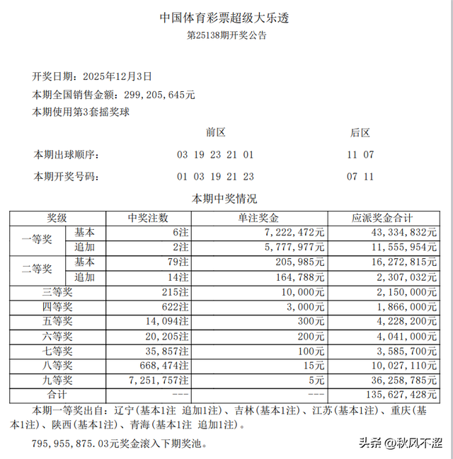 一号之差！井喷622注，6注一等奖，79注二等奖，大乐透25138开奖