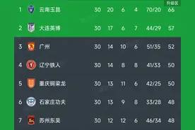 中甲最终积分榜，大连英博2:1升超，广州1:2排第三，无锡吴钩降级图片
