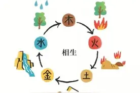 易经中的五行—金、木、水、火、土图片