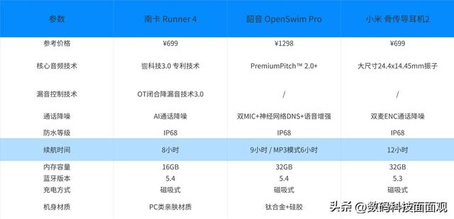 小米骨传导耳机2对比韶音哪款好？南卡、小米、韶音同台较量