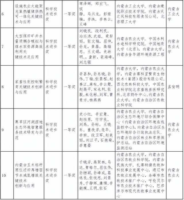 内蒙古自治区科学技术奖励名单公布！呼和浩特获奖总数第一！