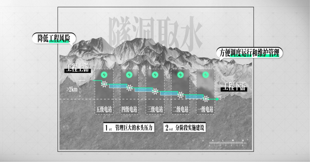50年都不敢建的水电站，为啥现在开工？