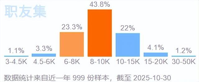 2025年新媒体运营专员工资待遇有多少？