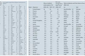 印度第二，中国首次跌出全球前十武器进口国！SIPRI2024数据公布图片