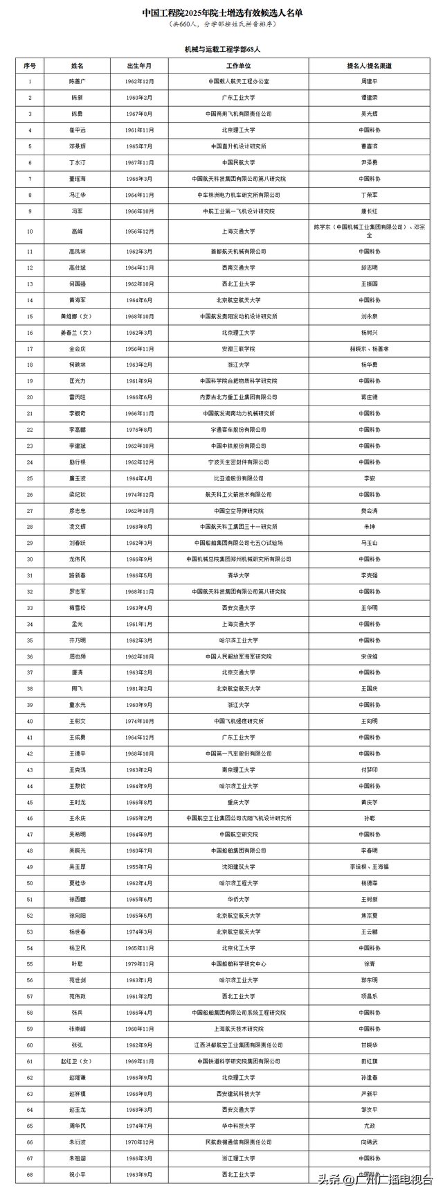 39人！广州入选两院院士增选有效候选人完整名单！“80后”入列！