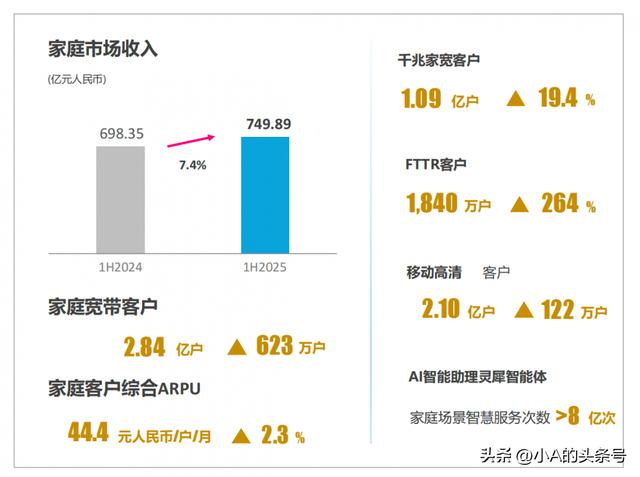 日赚4.65亿元！中国移动：携号转网成恶意竞争