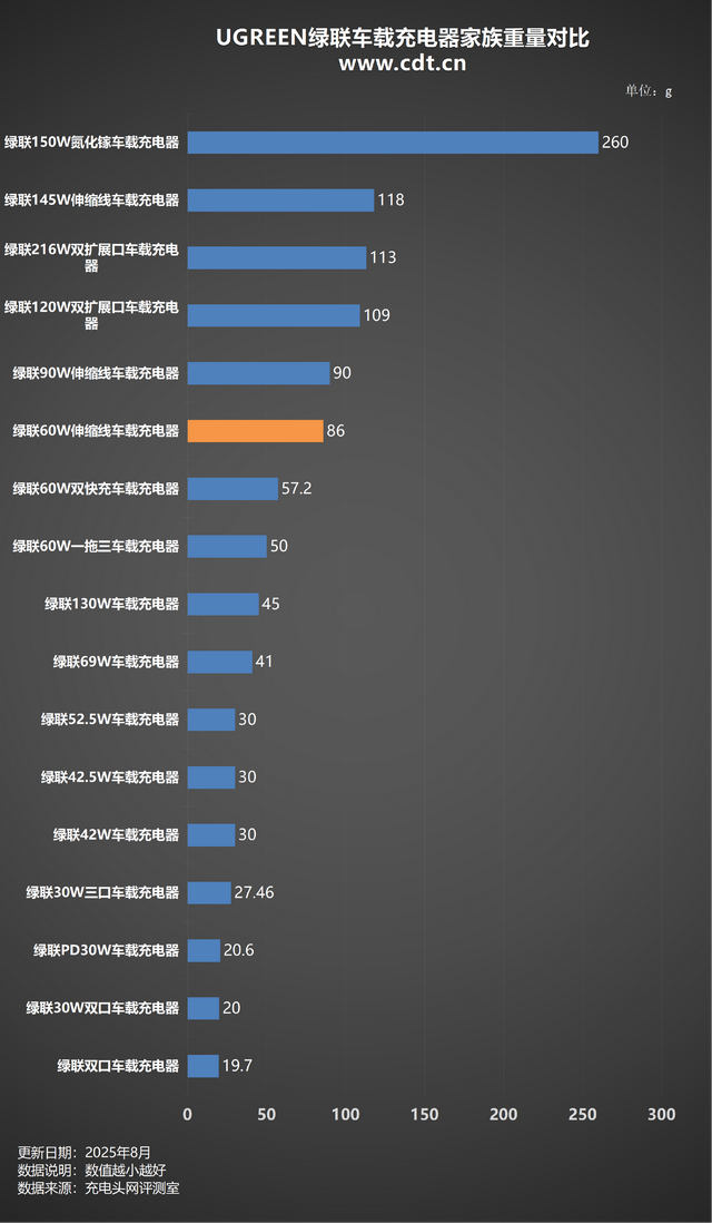 绿联 60W 伸缩线车载快充评测：全协议覆盖，手机平板都能 “喂饱”