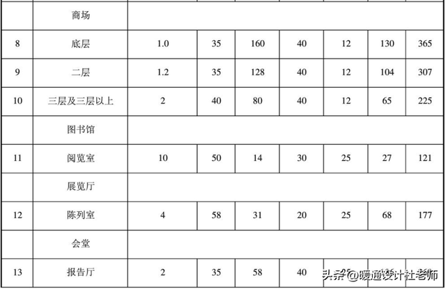 空调冷/热负荷计算，各种建筑类型的负荷指标，暖通人不可错过