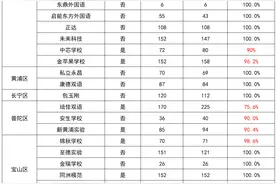 2025年上海民办一贯制直升摇号结果出炉：最低录取率60%图片