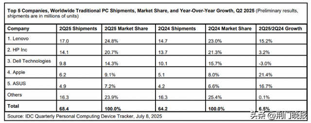 联想PC二季度出货量创历史新高，领先惠普近5个百分点