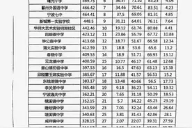 鄞州区初三统考第一学期学校排名，请大家关注收藏！图片