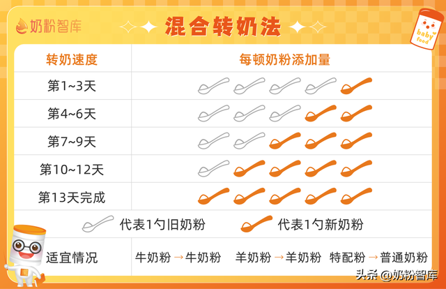 可以2款奶粉长期混着喝吗？真相竟是...