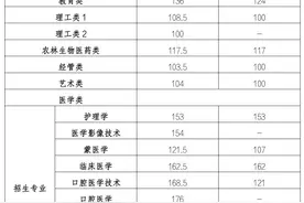 2024年内蒙古专升本投档最低控制分数线公布！图片