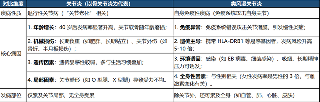关节炎与类风湿关节炎的区别：从病因、症状到治疗的全面解析